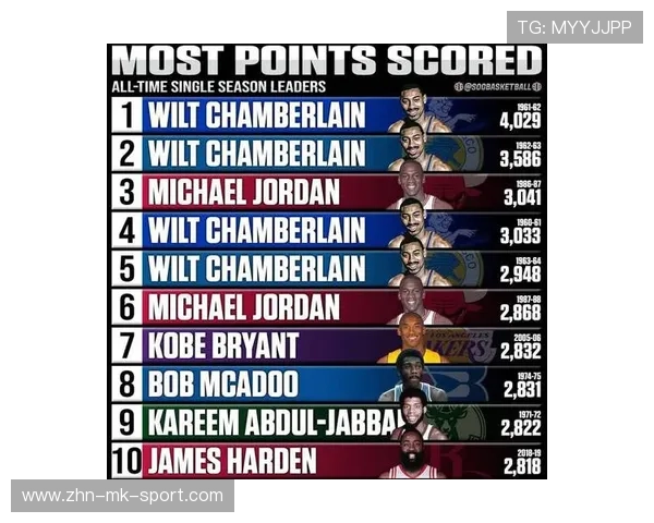 NBA球员赛季表现排名，nba本赛季球员得分榜最新排